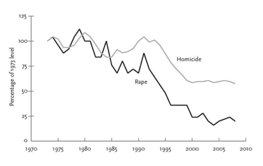 Figure 7-10. Rape and homicide rates in the United States, 1973-2008 Source: Data from FBI Uniform Crime Reports and National Crime Victimization Survey; U.S. Bureau of Justice Statistics, 2009.