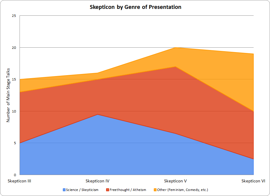 Evolution of Skepticon by Subject Matter, 2010-2013