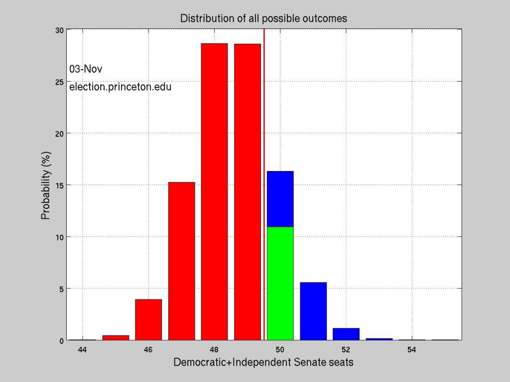 EV_histogram_today