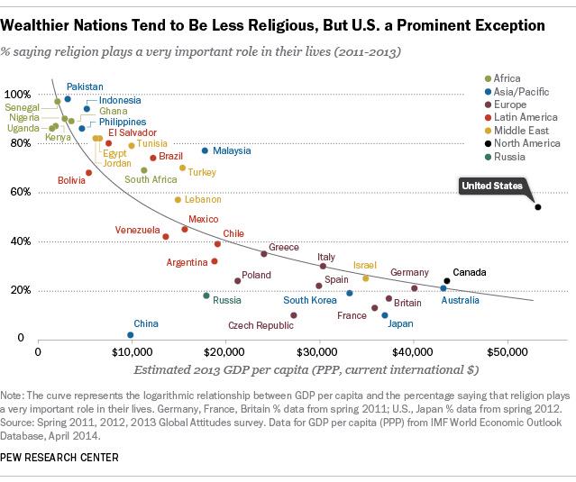 GDP vs religion