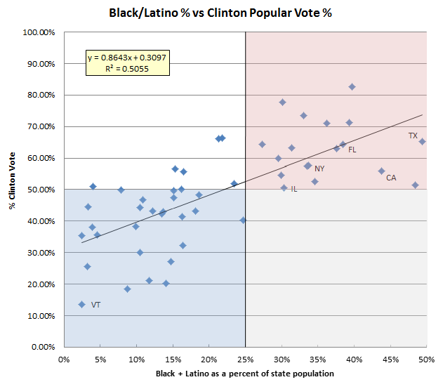 Simple linear regression based on state demographics relative to popular vote outcomes