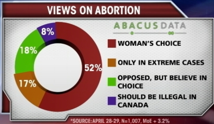 The debate on secular arguments for abortion