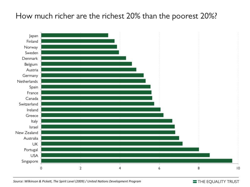 how-much-richer-are-the-richest-20-than-the-poorest-20