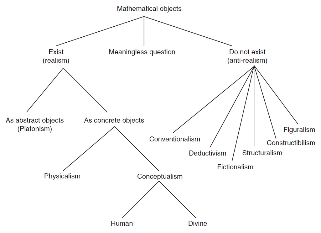 mathematical objects