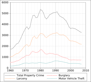 Property_Crime_Rates_in_the_United_States.svg