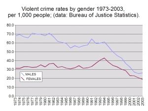 Data from the Bureau of Justice Statistics AuthorRyan Cragun:
