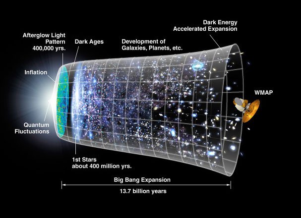 Timeline of the Universe. Image credit: NASA