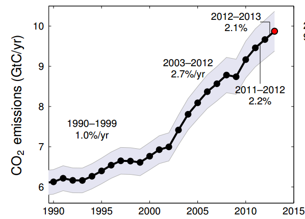 co2-emissions-growth-per-year