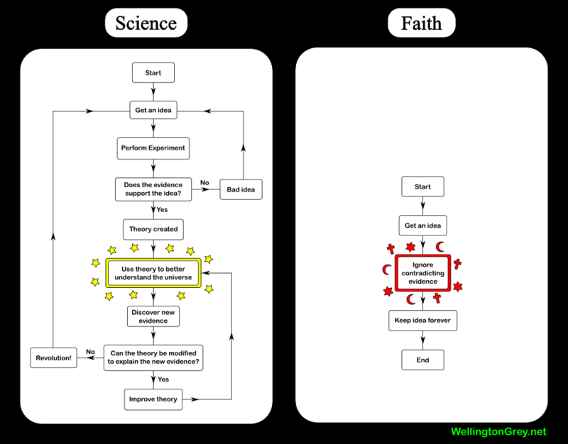science_vs_faith